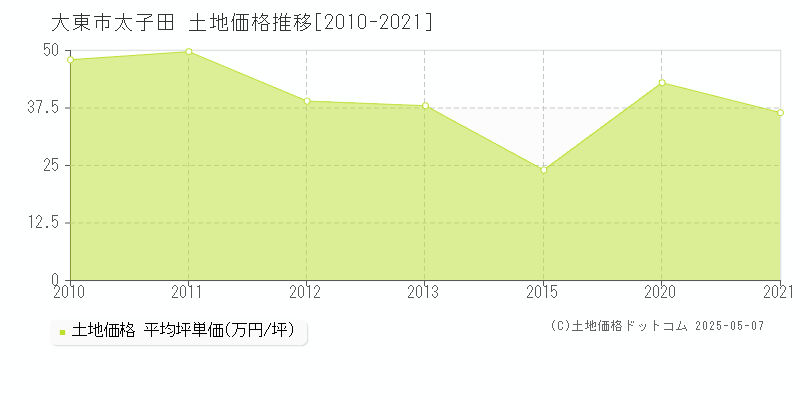 太子田(大東市)の土地価格推移グラフ(坪単価)[2010-2021年]