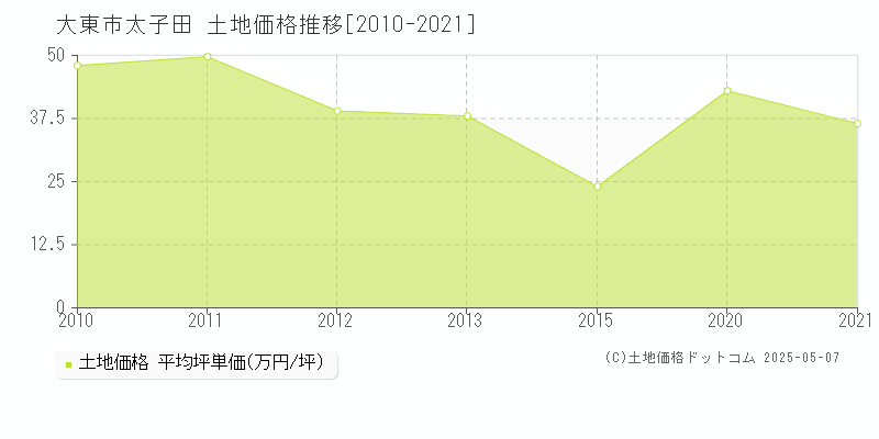 大東市太子田の土地価格推移グラフ 