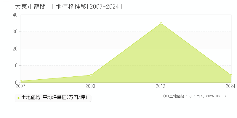 龍間(大東市)の土地価格推移グラフ(坪単価)[2007-2024年]