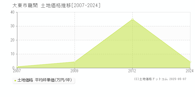 大東市龍間の土地価格推移グラフ 