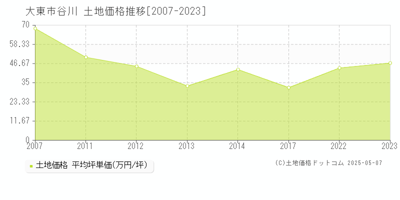 谷川(大東市)の土地価格推移グラフ(坪単価)[2007-2023年]