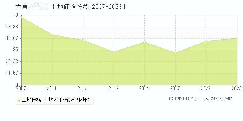 大東市谷川の土地取引価格推移グラフ 