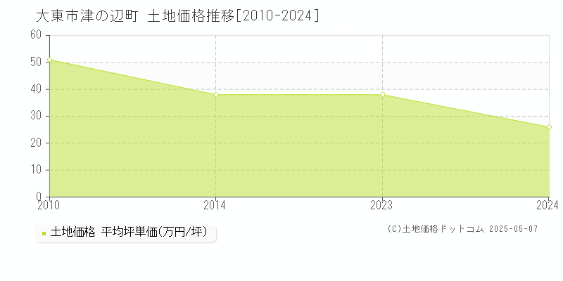 津の辺町(大東市)の土地価格推移グラフ(坪単価)[2010-2024年]