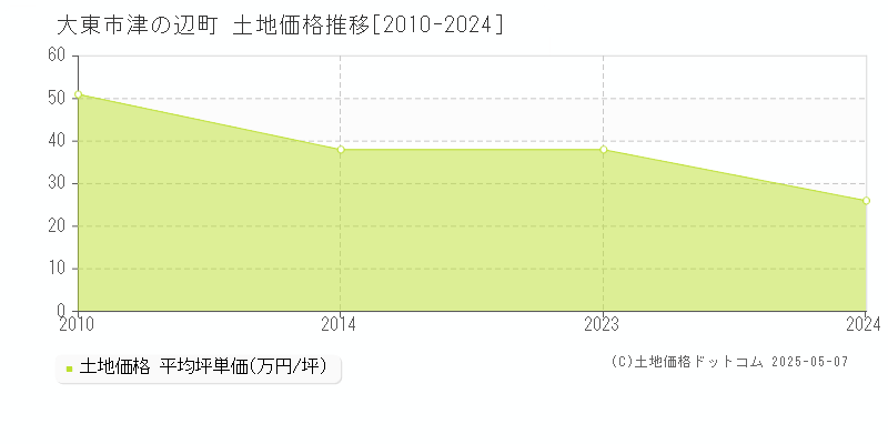 大東市津の辺町の土地価格推移グラフ 