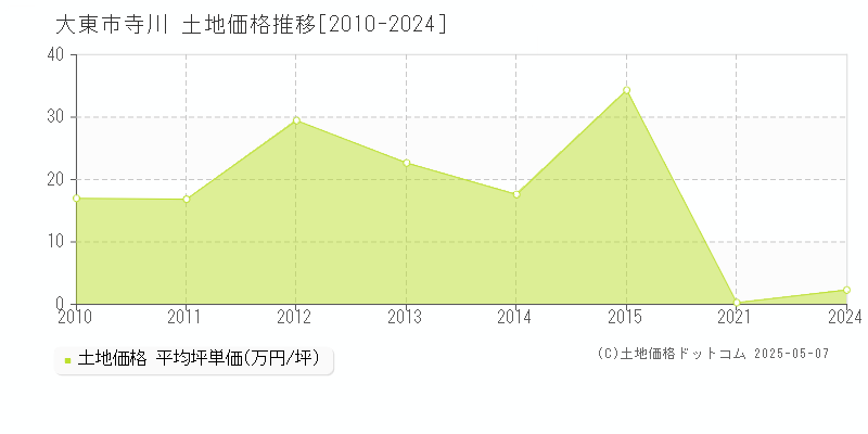 寺川(大東市)の土地価格推移グラフ(坪単価)[2010-2024年]