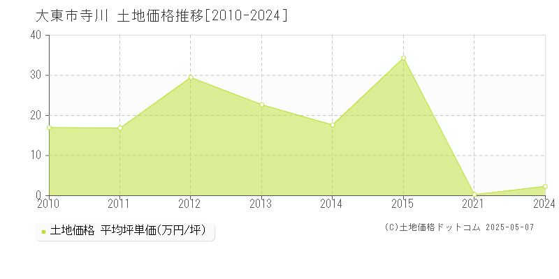 大東市寺川の土地価格推移グラフ 