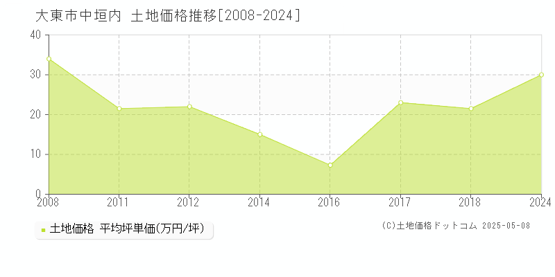 中垣内(大東市)の土地価格推移グラフ(坪単価)[2008-2024年]