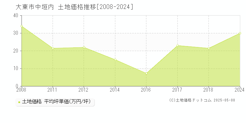 大東市中垣内の土地価格推移グラフ 