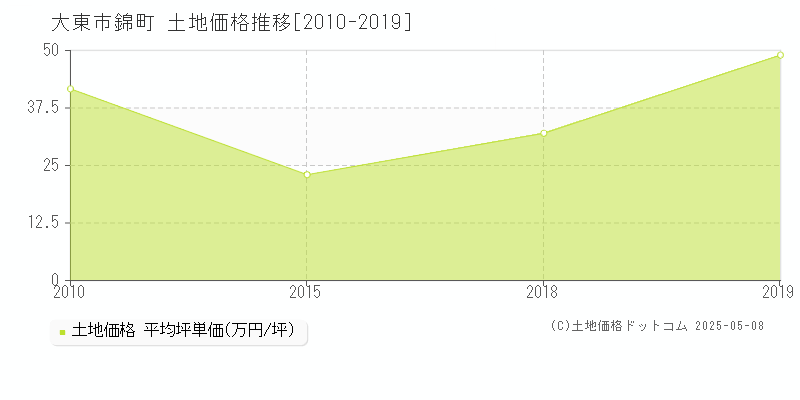 錦町(大東市)の土地価格推移グラフ(坪単価)[2010-2019年]