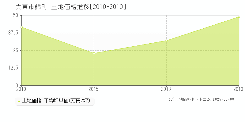 大東市錦町の土地価格推移グラフ 