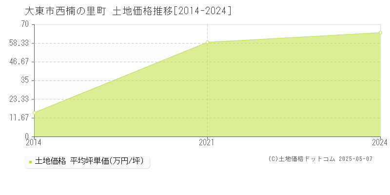 西楠の里町(大東市)の土地価格推移グラフ(坪単価)[2014-2024年]