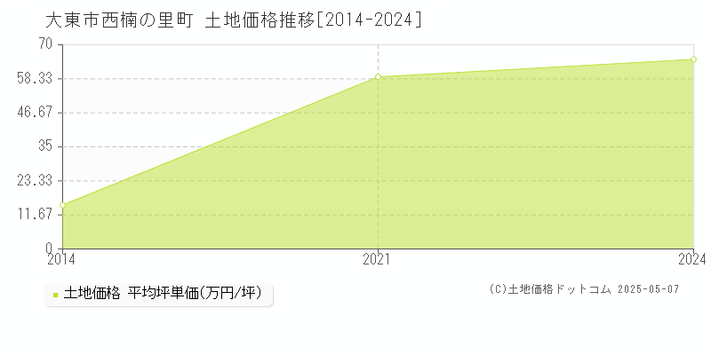 大東市西楠の里町の土地価格推移グラフ 