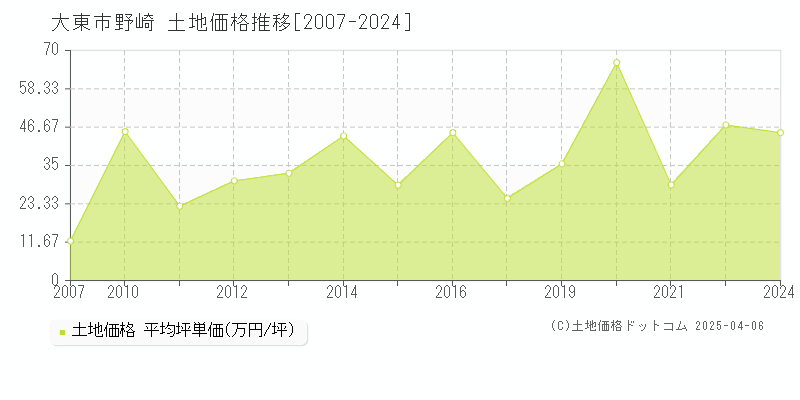 大東市野崎の土地価格推移グラフ 