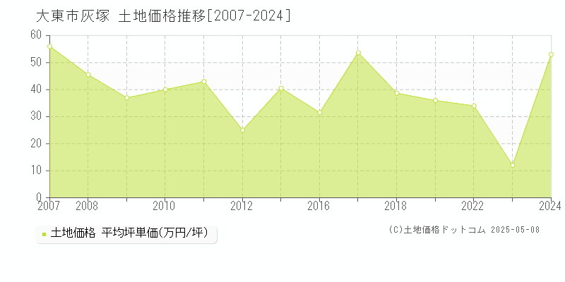 灰塚(大東市)の土地価格推移グラフ(坪単価)[2007-2024年]