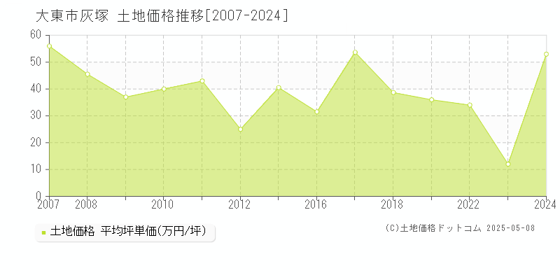 大東市灰塚の土地価格推移グラフ 