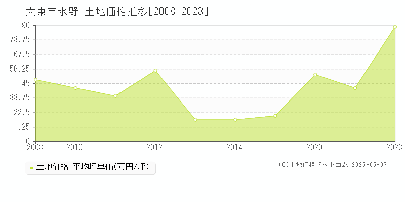 氷野(大東市)の土地価格推移グラフ(坪単価)[2008-2023年]
