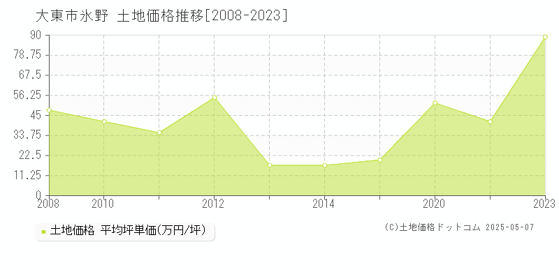 大東市氷野の土地価格推移グラフ 