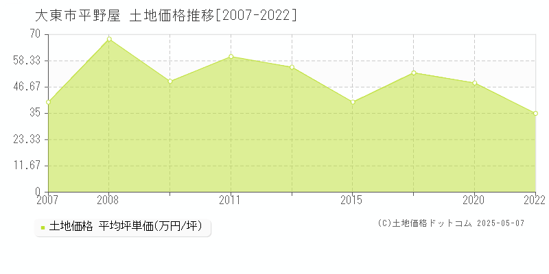 平野屋(大東市)の土地価格推移グラフ(坪単価)[2007-2022年]