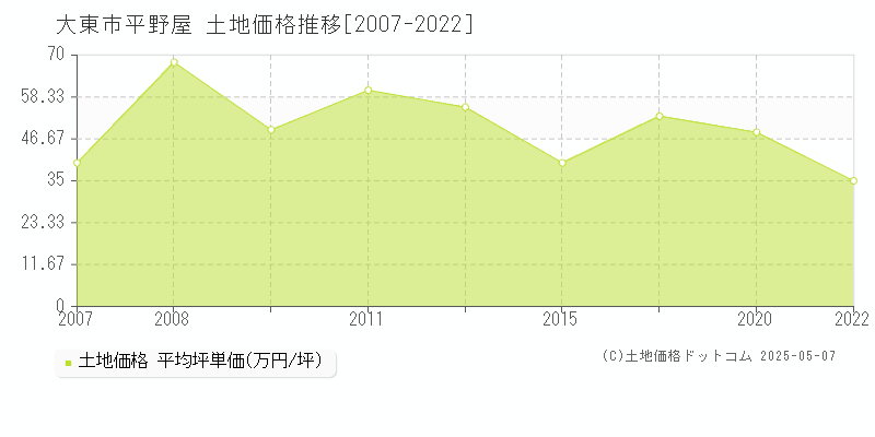 大東市平野屋の土地価格推移グラフ 