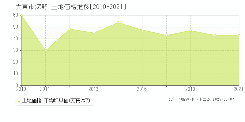 深野(大東市)の土地価格推移グラフ(坪単価)[2010-2021年]