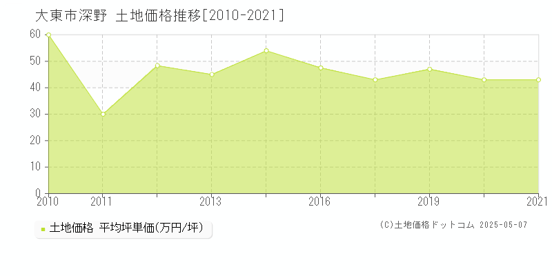 大東市深野の土地価格推移グラフ 