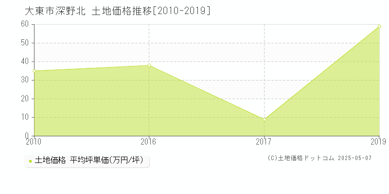 深野北(大東市)の土地価格推移グラフ(坪単価)[2010-2019年]