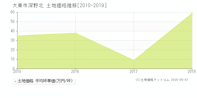 大東市深野北の土地価格推移グラフ 