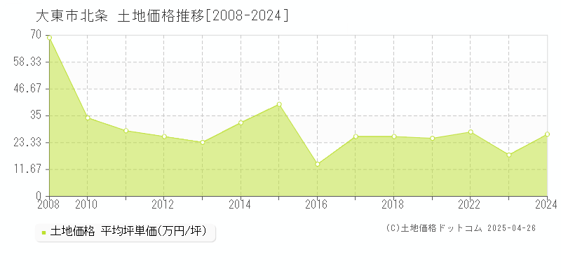 大東市北条の土地価格推移グラフ 