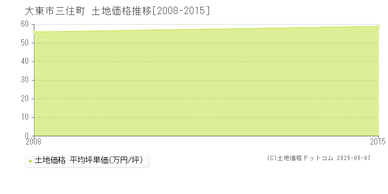 三住町(大東市)の土地価格推移グラフ(坪単価)[2008-2015年]