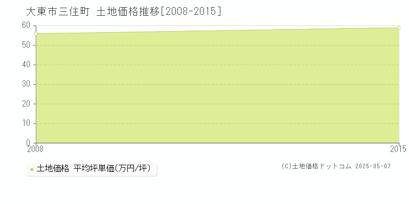 大東市三住町の土地価格推移グラフ 