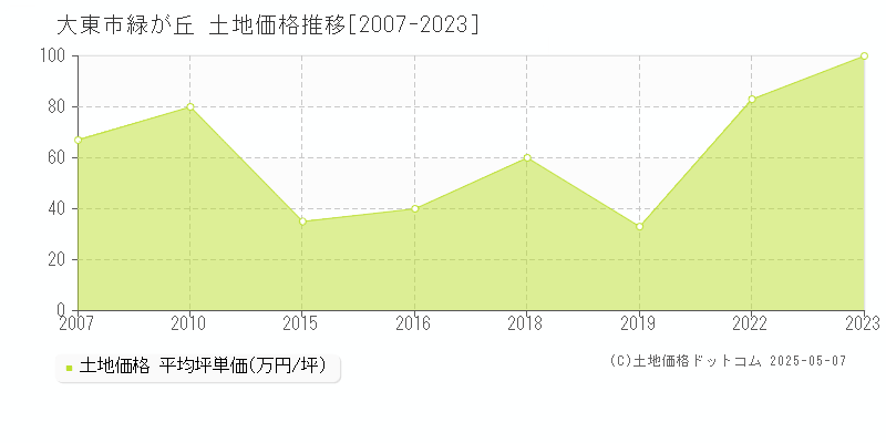 緑が丘(大東市)の土地価格推移グラフ(坪単価)[2007-2023年]