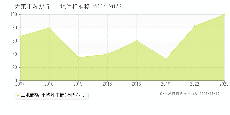 大東市緑が丘の土地価格推移グラフ 