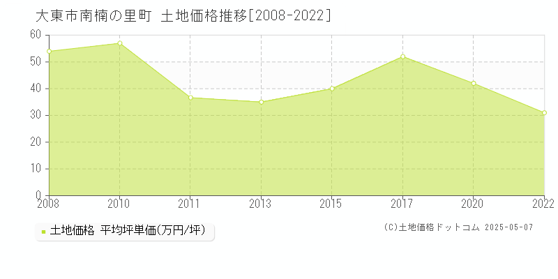 南楠の里町(大東市)の土地価格推移グラフ(坪単価)[2008-2022年]