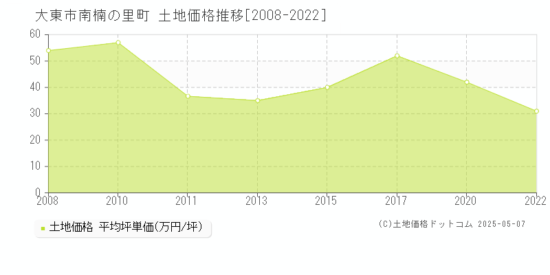 大東市南楠の里町の土地価格推移グラフ 