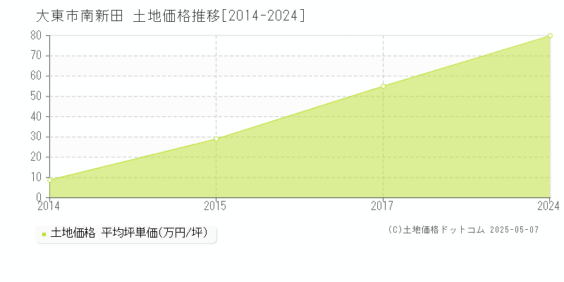 南新田(大東市)の土地価格推移グラフ(坪単価)[2014-2024年]