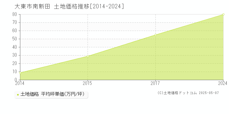 大東市南新田の土地価格推移グラフ 