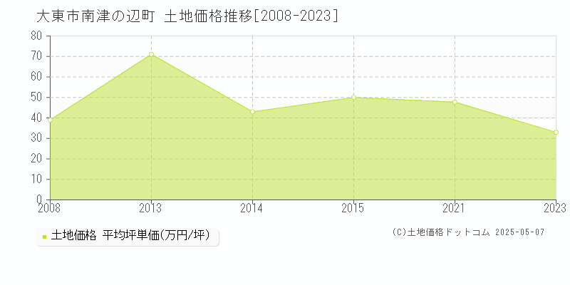 南津の辺町(大東市)の土地価格推移グラフ(坪単価)[2008-2023年]