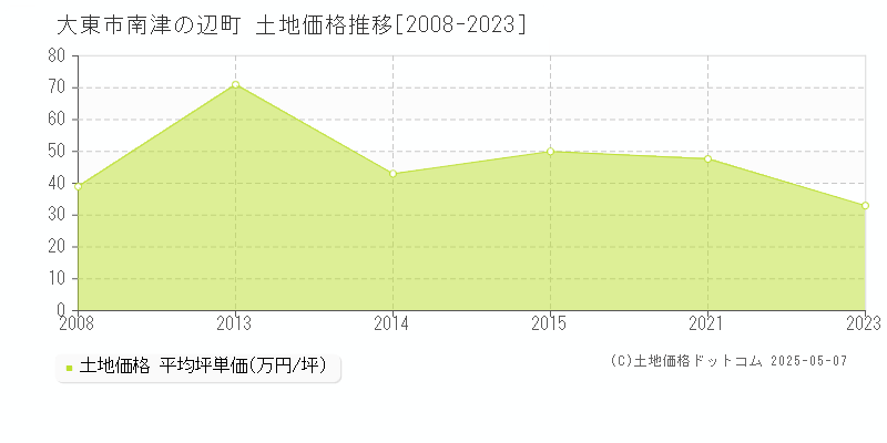 大東市南津の辺町の土地価格推移グラフ 