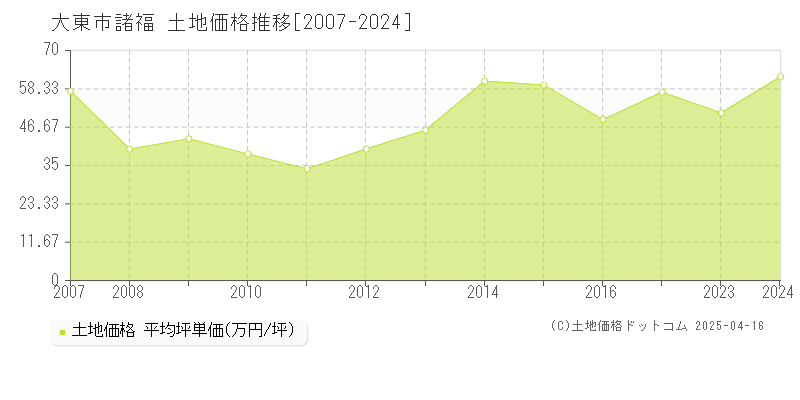 大東市諸福の土地価格推移グラフ 