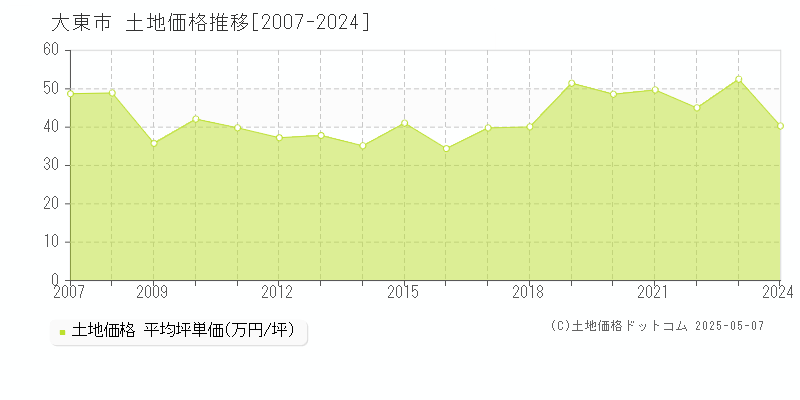 大東市(大阪府)の土地価格推移グラフ(坪単価)[2007-2024年]