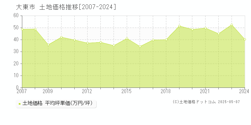 大東市全域の土地取引事例推移グラフ 