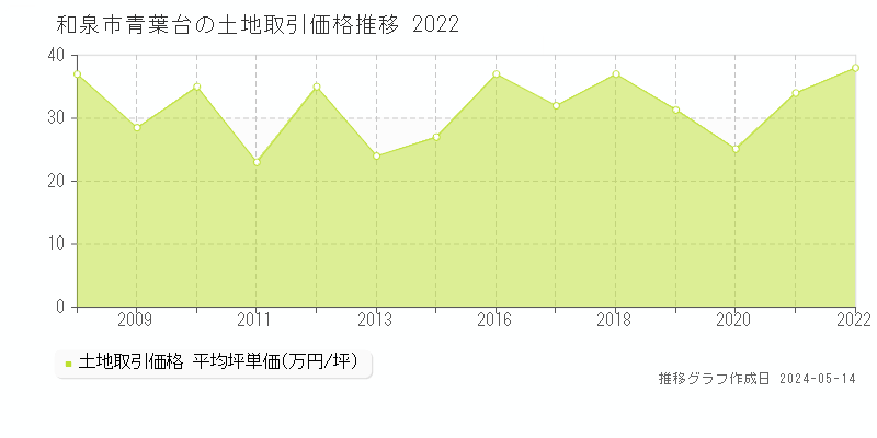 和泉市青葉台の土地価格推移グラフ 