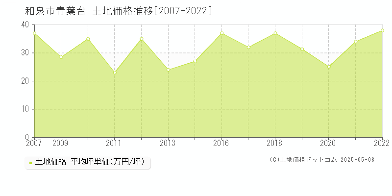 青葉台(和泉市)の土地価格推移グラフ(坪単価)[2007-2022年]