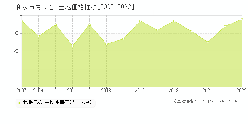 和泉市青葉台の土地価格推移グラフ 