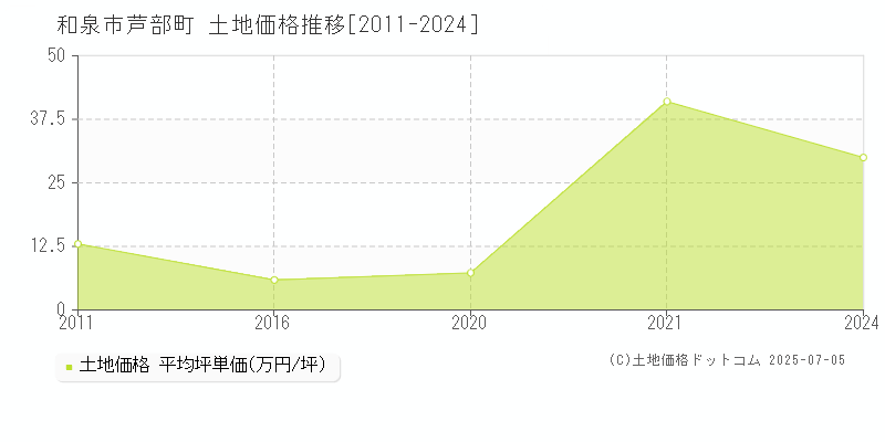 芦部町(和泉市)の土地価格推移グラフ(坪単価)[2011-2024年]