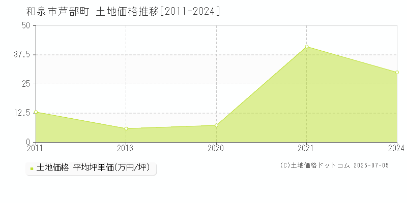 和泉市芦部町の土地価格推移グラフ 