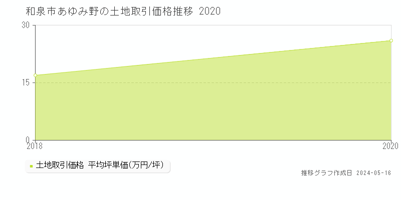 和泉市あゆみ野の土地価格推移グラフ 