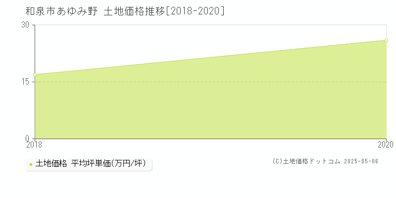 和泉市あゆみ野の土地価格推移グラフ 