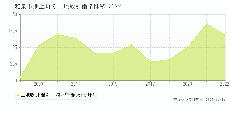 和泉市池上町の土地価格推移グラフ 