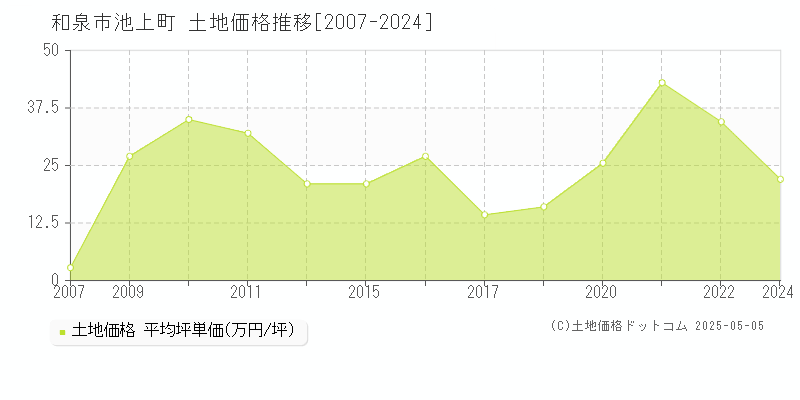 池上町(和泉市)の土地価格推移グラフ(坪単価)[2007-2024年]